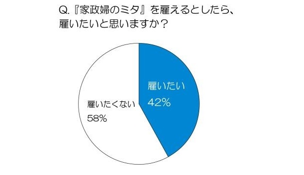 実際にいたら怖い!?｢家政婦のミタ｣、58％が｢雇いたくない｣と回答