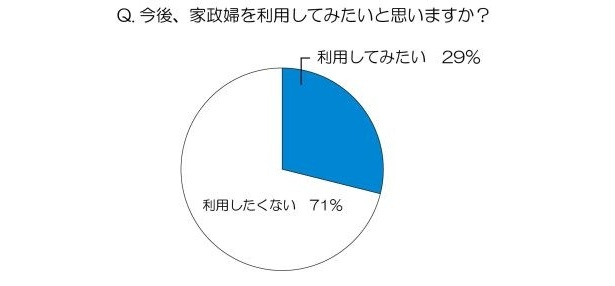 ミタさん効果か？　今後家政婦を利用したい人は約3割に！