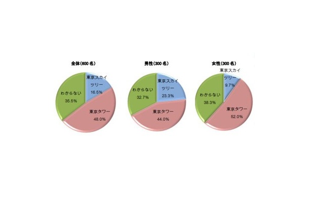 東京スカイツリーと東京タワー、どちらが好きですか？