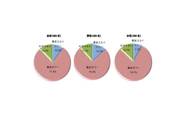 東京スカイツリーと東京タワー、東京のシンボルと言えばどちらだと思いますか？