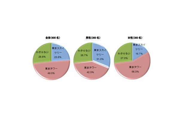 画像8 10 東京スカイツリーvs東京タワー あなたはどちらが好き ウォーカープラス