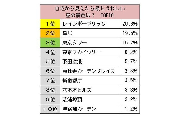 昼夜共にレインボーブリッジが1位という結果に