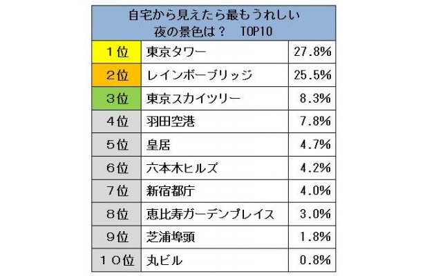 女性については、夜は3人に1人が東京タワーと回答