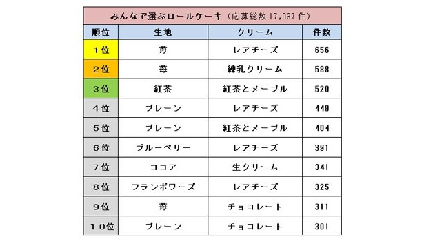 【写真】みんなで選ぶロールケーキTOP10はこちらから