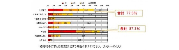 【写真】結婚相手には「性格」と「経済力」が求められていることが分かる