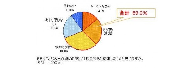過半数の女性が玉の輿にのりたいと思っているようだ