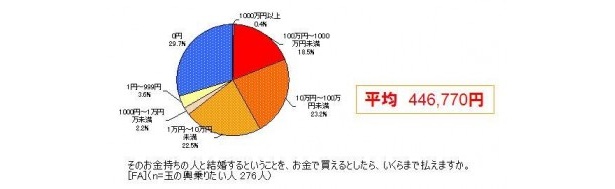 1000万円以上払ってでも玉の輿を実現させたい人が！