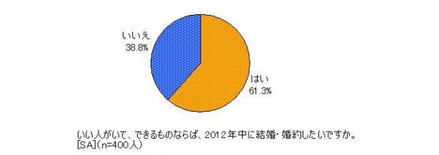 400人中245人が、年内の結婚・婚約を目指している