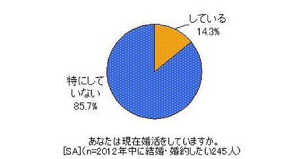 積極的に婚活に取り組んでいる人数は意外に少ない