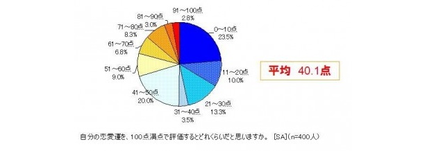 自分の恋愛運が10点未満だと考えている人が最も多い