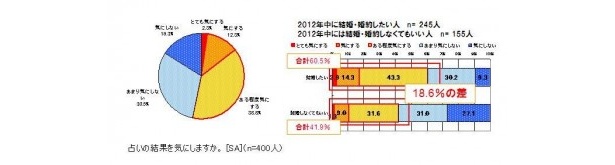 結婚したい人ほど、占いを気にする傾向にあるようだ