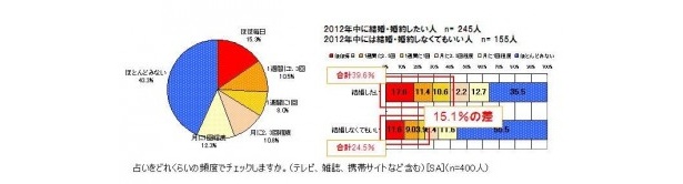 ここでも両者の間には15.1％の差が発生