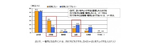 結婚したい人は「恋愛運」、特に意識していない人は「金運」が気になる模様
