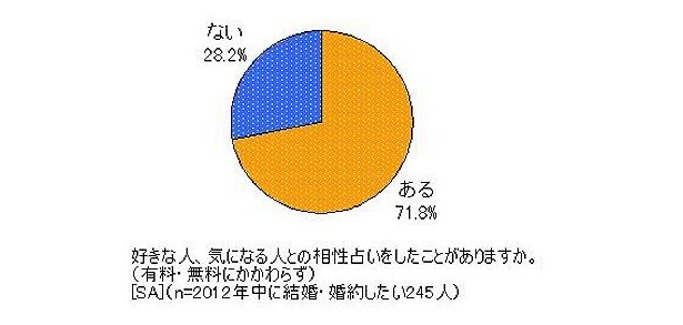 過半数の女性が相性占いは経験済み