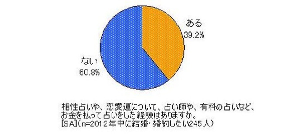 39.2％の女性が、お金をかけてでも詳しく占ってほしいと回答