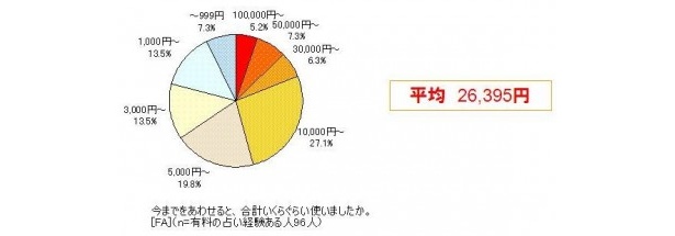 占いに10万円以上注ぎ込んだ女性もいる