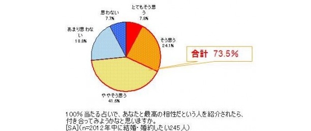 何と73.5％もの女性が「付き合ってみたい」と回答