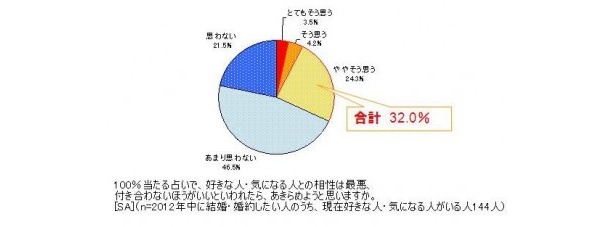 最近では、恋愛の相手選びを占い任せにする人までいるようだ