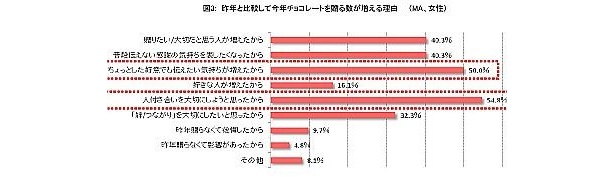 昨年よりチョコレートを贈る数が増える理由は？ 1位が「人付き合いを大切にしようと思ったから」