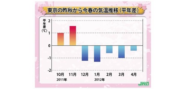 東京の昨秋から今春の気温平年差の推移(1月以降は日本気象協会の推測値)
