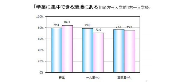 学業に集中できるところも寮生活の魅力の一つとなっている