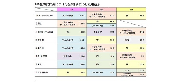 ゼミやサークルに続き、寮での生活から学ぶことも多いようだ