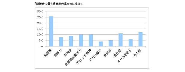 採用担当者も、学生の協調性を重要視していることが明らかに