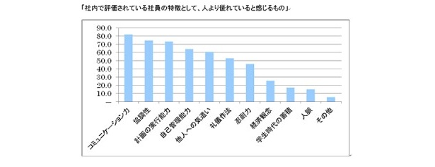 「コミュニケーション力」と「協調性」はどこにいっても必要な能力
