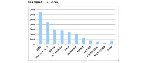 画像8 8 就活学生に朗報 学生寮経験者の意外なメリットが明らかに ウォーカープラス