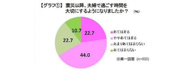 全体の6割以上が、夫婦で過ごす時間を大切にしている模様