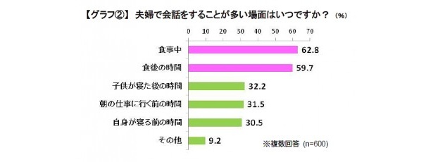 「食事中」と「食後の時間」が圧倒的に多い