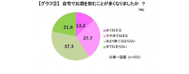 4割以上が「飲む機会が増えた」と回答