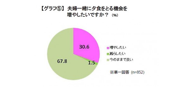 3割以上が「夕食をとる機会を増やしたい」と回答