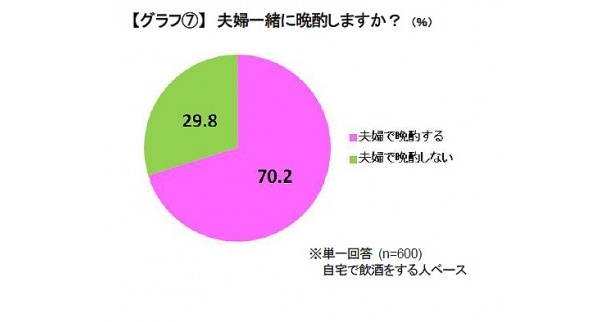 夫婦で晩酌する人は、全体の7割を超えていることが明らかに