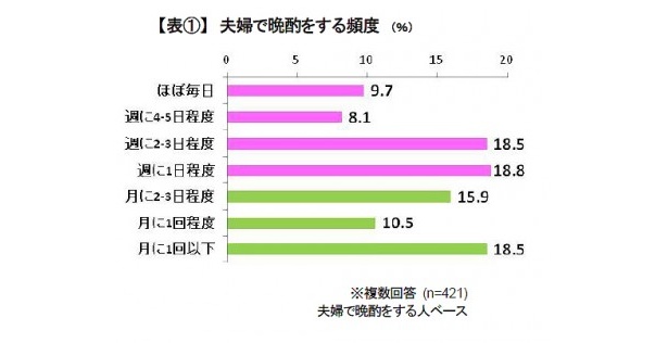 週1回以上晩酌をする夫婦は55.1％もいるようだ