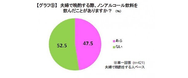 約半数の人がノンアルコール飲料を飲んだことがあると回答