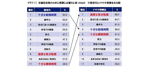 志望校合格のために必要だと思ったものは？ 親世代とイマドキ世代を比較