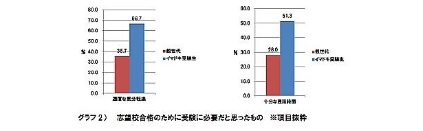志望校合格のために必要だと思ったものとして挙がった「適度な気分転換」(左)はイマドキ受験生の方が必要性を感じているよう
