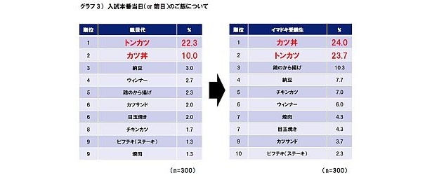 入試本番当日の人気食は現在、カツ丼とトンカツが二分