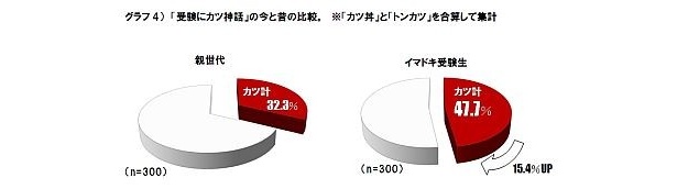 イマドキ受験生の方が「カツ神話」を信じているようだ