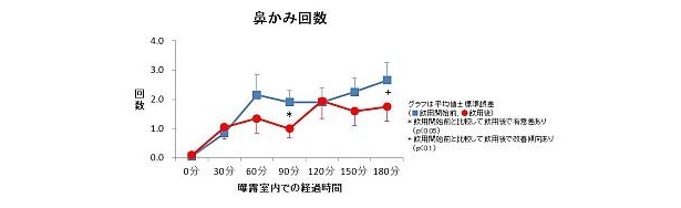 【写真】フェカリス菌含有乳性飲料を飲用すると「鼻かみ回数」は、飲用前と比較して有意な差が認められた