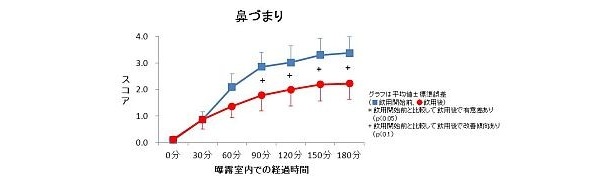フェカリス菌含有乳性飲料を飲用すると「鼻づまり」も改善傾向あり