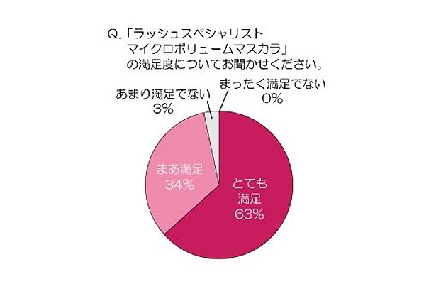 【写真】97％ものコスメブロガーが“満足”と回答している