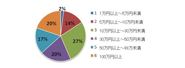 日本人観光客が持参した現金の最高額に関するグラフ