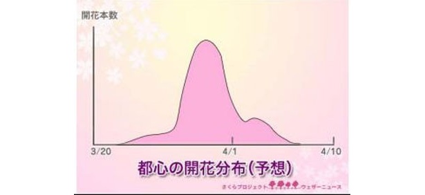【写真】都心の開花分布(予想)によると、花見は4月3日(火)あたりから見頃を迎える
