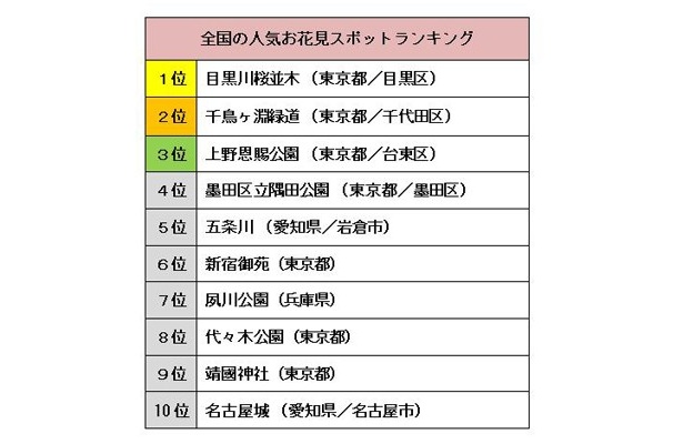 週末に出かけたいお花見人気スポットランキングBEST10
