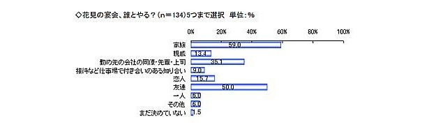 花見の宴会、誰と一緒に？