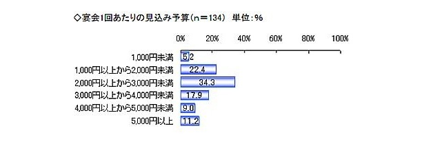 宴会1回あたりの予算は？