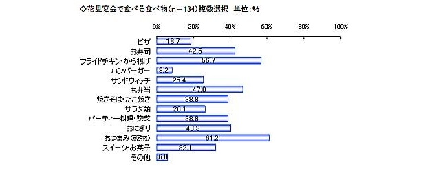 花見で食べるものは？