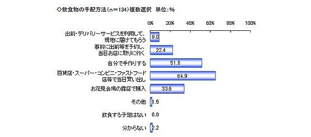 飲食物の手配方法は？